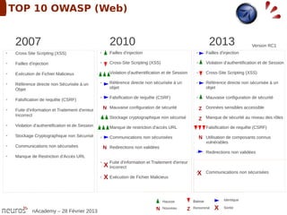 TOP 10 OWASP (Web)


     2007                                                 2010                                                   2013                   Version RC1
✔
     Cross Site Scripting (XSS)                   ✔       Failles d'injection                            ✔      Failles d'injection

✔
     Failles d'injection                          ✔       Cross-Site Scripting (XSS)                     ✔      Violation d'authentification et de Session

✔
     Exécution de Fichier Malicieux               ✔       Violation d'authentification et de Session     ✔      Cross-Site Scripting (XSS)

✔
     Référence directe non Sécurisée à un
                                                  ✔       Référence directe non sécurisée à un           ✔      Référence directe non sécurisée à un
     Objet                                                objet                                                 objet

                                                  ✔       Falsification de requête (CSRF)                ✔      Mauvaise configuration de sécurité
✔
     Falsification de requête (CSRF)

✔
     Fuite d'information et Traitement d'erreur
                                                  ✔
                                                      N Mauvaise configuration de sécurité               ✔
                                                                                                             Z Données sensibles accessible
     Incorrect                                    ✔       Stockage cryptographique non sécurisé          ✔
                                                                                                             Z Manque de sécurité au niveau des rôles
✔
     Violation d'authentification et de Session   ✔       Manque de restriction d'accès URL              ✔      Falsification de requête (CSRF)
✔
     Stockage Cryptographique non Sécurisé        ✔       Communications non sécurisées                  ✔
                                                                                                             N Utilisation de composants connus
                                                                                                                vulnérables
✔
     Communications non sécurisées                ✔
                                                      N Redirections non validées
                                                                                                         ✔      Redirections non validées
✔
     Manque de Restriction d’Accès URL
                                                  ✔       Fuite d'information et Traitement d'erreur
                                                      X Incorrect
                                                                                                         X
                                                                                                         ✔      Communications non sécurisées
                                                  ✔
                                                      X   Exécution de Fichier Malicieux




                                                                                       Hausse          Baisse             Identique


              nAcademy – 28 Février 2013                                           N   Nouveau     Z   Renommé      X     Sortie
 