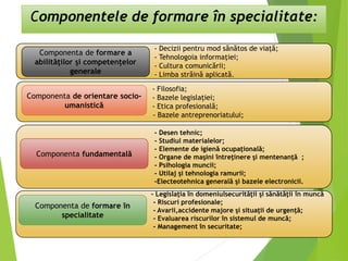 Componentele de formare în specialitate:
- Decizii pentru mod sănătos de viaţă;
- Tehnologoia informaţiei;
- Cultura comunicării;
- Limba străină aplicată.
Componenta de formare a
abilităţilor şi competenţelor
generale
- Filosofia;
- Bazele legislaţiei;
- Etica profesională;
- - Bazele antreprenoriatului;
Componenta de orientare socio-
umanistică
- Desen tehnic;
- Studiul materialelor;
- Elemente de igienă ocupaţională;
- Organe de maşini întreţinere şi mentenanţă ;
- Psihologia muncii;
- Utilaj şi tehnologia ramurii;
-Electeotehnica generală şi bazele electronicii.
Componenta fundamentală
- Legislaţia în domeniulsecurităţii şi sănătăţii în muncă
- Riscuri profesionale;
- Avarii,accidente majore şi situaţii de urgenţă;
- Evaluarea riscurilor în sistemul de muncă;
- Management în securitate;
Componenta de formare în
specialitate
 