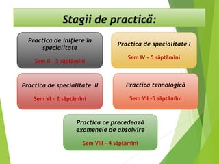 Stagii de practică:
Practica de iniţiere în
specialitate
Sem II – 5 săptămîni
Practica de specialitate I
Sem IV – 5 săptămîni
Practica de specialitate II
Sem VI – 2 săptămîni
Practica tehnologică
Sem VII –5 săptămîni
Practica ce precedează
examenele de absolvire
Sem VIII – 4 săptămîni
 