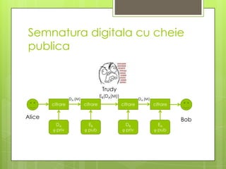 Semnaturadigitala cu cheiepublicaTrudyEB(DA(M))DA (M)DA (M)cifrarecifrarecifrarecifrareAliceBobDA ϙ privEB ϙ pubDBϙ privEA ϙ pub