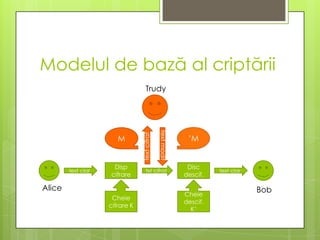 Modelul de bază al criptării<br />Trudy<br />text cifrat<br />text modif<br />M<br />M’<br />Disp cifrare<br />Disc descif...