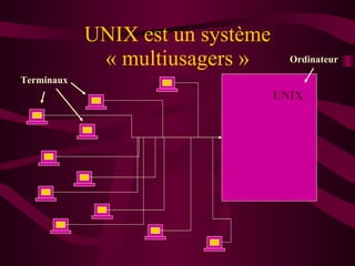 UNIX est un système « multiusagers » UNIX Terminaux Ordinateur 