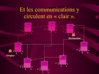 Et les communications y circulent en « clair ». Origine Destination UNIX UNIX UNIX UNIX UNIX UNIX UNIX UNIX 