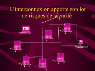 L’interconnexion apporte son lot de risques de sécurité  PC MacIntosh UNIX UNIX UNIX UNIX UNIX UNIX 