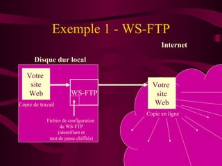 Exemple 1 - WS-FTP Disque dur local Internet Votre  site Web Votre  site Web WS-FTP Fichier de configuration  de WS-FTP (identifiant et mot de passe chiffrés) Copie de travail Copie en ligne 