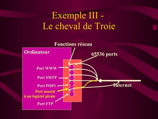 Exemple III -  Le cheval de Troie Ordinateur Internet Fonctions réseau 65536 ports Port WWW Port SMTP Port POP3 Port FTP Port associé à un logiciel pirate 