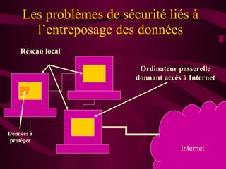 Les problèmes de sécurité liés à l’entreposage des données Internet Données à protéger Ordinateur passerelle donnant accès à Internet Réseau local 