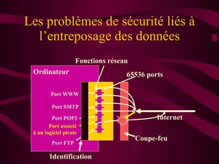 Les problèmes de sécurité liés à l’entreposage des données Ordinateur Internet Fonctions réseau 65536 ports Port WWW Port SMTP Port POP3 Port FTP Port associé à un logiciel pirate Coupe-feu Identification 
