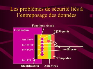 Les problèmes de sécurité liés à l’entreposage des données Ordinateur Internet Fonctions réseau 65536 ports Port WWW Port SMTP Port POP3 Port FTP Coupe-feu Anti-virus Identification 