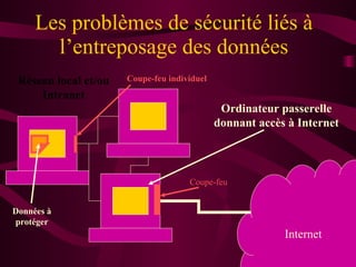 Les problèmes de sécurité liés à l’entreposage des données Internet Réseau local et/ou Intranet Ordinateur passerelle donnant accès à Internet Coupe-feu Données à protéger Coupe-feu individuel 