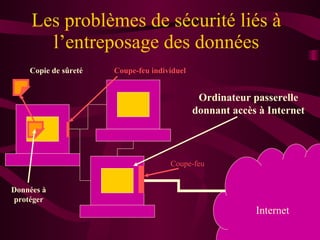 Les problèmes de sécurité liés à l’entreposage des données Internet Ordinateur passerelle donnant accès à Internet Coupe-feu Données à protéger Coupe-feu individuel Copie de sûreté 