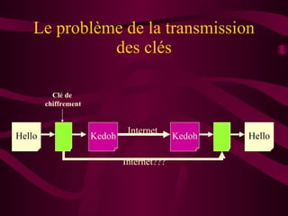 Le problème de la transmission des clés Hello Kedoh Kedoh Hello Clé de  chiffrement Internet Internet??? 