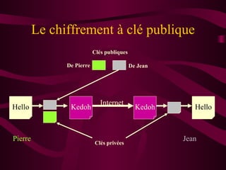 Le chiffrement à clé publique Hello Kedoh Kedoh Hello Internet Pierre Jean Clés publiques De Jean De Pierre Clés privées 