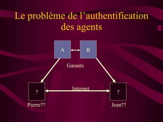 Le problème de l’authentification des agents ? ? Pierre?? Jean?? Internet Garants A B 