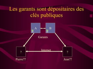 Les garants sont dépositaires des clés publiques ? ? Pierre?? Jean?? Internet Garants A B 