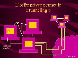 L’offre privée permet le « tunneling » Internet Données à protéger 
