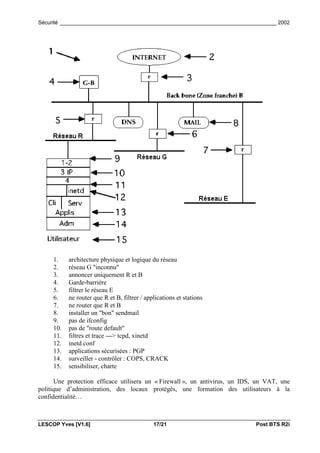 Sécurité _________________________________________________________________________ 2002




     1.    architecture physique et logique du réseau
     2.    réseau G "inconnu"
     3.    annoncer uniquement R et B
     4.    Garde-barrière
     5.    filtrer le réseau E
     6.    ne router que R et B, filtrer / applications et stations
     7.    ne router que R et B
     8.    installer un "bon" sendmail
     9.    pas de ifconfig
     10.   pas de "route default"
     11.   filtres et trace ---> tcpd, xinetd
     12.   inetd.conf
     13.   applications sécurisées : PGP
     14.   surveiller - contrôler : COPS, CRACK
     15.   sensibiliser, charte

      Une protection efficace utilisera un « Firewall », un antivirus, un IDS, un VAT, une
politique d’administration, des locaux protégés, une formation des utilisateurs à la
confidentialité…



LESCOP Yves [V1.6]                            17/21                          Post BTS R2i
 
