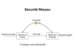 Sécurité Réseau
Cryptage conventionnelle
 