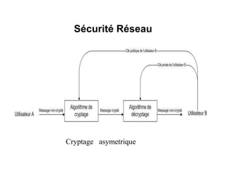 Sécurité Réseau
Cryptage asymetrique
 