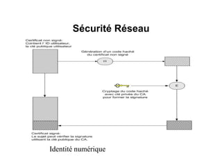 Sécurité Réseau
Identité numérique
 