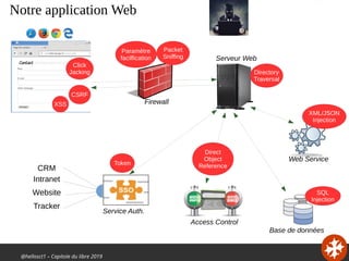 @hellosct1 – Capitole du libre 2019
CRM
Intranet
Website
Tracker
Service Auth.
Web Service
Serveur Web
Firewall
Base de données
Access Control
Notre application Web
XSS
CSRF
Click
Jacking
XML/JSON
Injection
SQL
Injection
Direct
Object
ReferenceToken
Directory
Traversal
Packet
Sniffing
Paramètre
facilfication
 