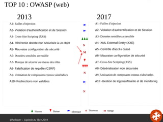 @hellosct1 – Capitole du libre 2019
TOP 10 : OWASP (web)
A1- Failles d'injection
A2- Violation d'authentification et de Session
A3- Données sensibles accessible
A4- XML External Entity (XXE)
A5- Contrôle d'accès cassé
A6- Mauvaise configuration de sécurité
A7- Cross-Site Scripting (XSS)
A8- Désérialisation non sécurisée
A9- Utilisation de composants connus vulnérables
A10 -Gestion de log insuffisante et de monitoring
2013 2017
N MHausse Baisse Identique
NouveauBaisse Merge
A1- Failles d'injection
A2- Violation d'authentification et de Session
A3- Cross-Site Scripting (XSS)
A4- Référence directe non sécurisée à un objet
A5- Mauvaise configuration de sécurité
A6- Données sensibles accessible
A7- Manque de sécurité au niveau des rôles
A8- Falsification de requête (CSRF)
A9- Utilisation de composants connus vulnérables
A10- Redirections non validées
N
M
N
N
 