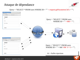 @hellosct1 – Capitole du libre 2019
Attaque de dépendance
Query = "SELECT * FROM users WHERE ID = "'" + request.geParameter('id') + "'";
Query = "SELECT * FROM users
WHERE ID = '" + 666 + "'";
Query = "SELECT * FROM users
WHERE ID = '" + 666' OR '1'='1 + "'";
A1 - Failles injections
 
