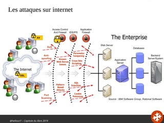 @hellosct1 – Capitole du libre 2019
Les attaques sur internet
Source : IBM Software Group, Rational Software
 