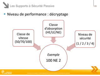 Les Supports à Sécurité Passive

14

 Niveau de performance : décryptage

Classe de
vitesse
(50/70/100)

Classe
d’absorption
(HE/LE/NE)

Niveau de
sécurité
(1 / 2 / 3 / 4)

Exemple

100 NE 2
Ce document est la propriété de LACROIX SIGNALISATION et ne peut être reproduit ou communiqué sans autorisation

 