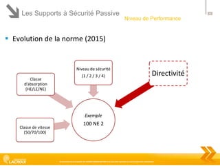 Les Supports à Sécurité Passive

15

Niveau de Performance

 Evolution de la norme (2015)

Niveau de sécurité
Classe
d’absorption
(HE/LE/NE)

(1 / 2 / 3 / 4)

Directivité

Exemple
Classe de vitesse
(50/70/100)

100 NE 2

Ce document est la propriété de LACROIX SIGNALISATION et ne peut être reproduit ou communiqué sans autorisation

 