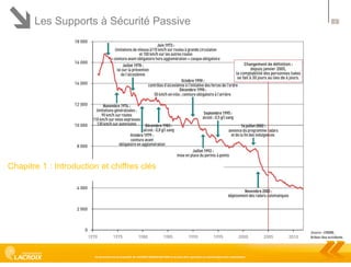 Les Supports à Sécurité Passive

Chapitre 1 : Introduction et chiffres clés

Ce document est la propriété de LACROIX SIGNALISATION et ne peut être reproduit ou communiqué sans autorisation

3

 