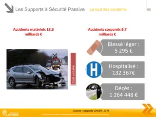 Les Supports à Sécurité Passive

Accidents matériels 13,3
milliards €

Le cout des accidents

Partie 1 : Introduction

Accidents corporels 9,7
milliards €

Coût unitaire

Blessé léger :
5 295 €

Hospitalisé :
132 367€
Décès :
1 264 448 €

Source : rapports ONISR 2011
Ce document est la propriété de LACROIX SIGNALISATION et ne peut être reproduit ou communiqué sans autorisation

6

 