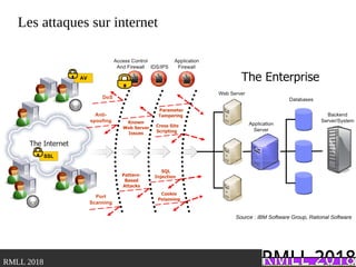 .RMLL 2018
Les attaques sur internet
Source : IBM Software Group, Rational Software
 
