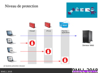 .RMLL 2018
Niveau de protection
Pare feu
applications
Serveur Web
IPS [1]Firewall
[1] Systeme prévention intrusion
 