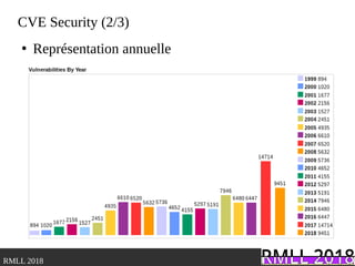 .RMLL 2018
CVE Security (2/3)
●
Représentation annuelle
 