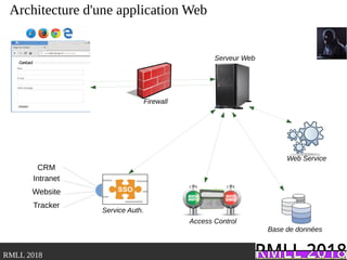 .RMLL 2018
CRM
Intranet
Website
Tracker
Service Auth.
Web Service
Serveur Web
Firewall
Base de données
Access Control
Architecture d'une application Web
 