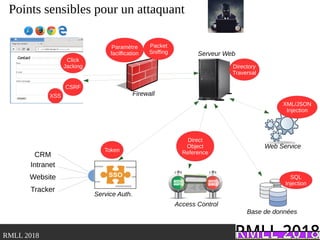 .RMLL 2018
CRM
Intranet
Website
Tracker
Service Auth.
Web Service
Serveur Web
Firewall
Base de données
Access Control
Points sensibles pour un attaquant
XSS
CSRF
Click
Jacking
XML/JSON
Injection
SQL
Injection
Direct
Object
ReferenceToken
Directory
Traversal
Packet
Sniffing
Paramètre
facilfication
 