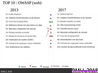 .RMLL 2018
TOP 10 : OWASP (web)
A1- Failles d'injection
A2- Violation d'authentification et de Session
A3- Données sensibles accessible
A4- XML External Entity (XXE)
A5- Contrôle d'accès cassé
A6- Mauvaise configuration de sécurité
A7- Cross-Site Scripting (XSS)
A8- Désérialisation non sécurisée
A9- Utilisation de composants connus vulnérables
A10 -Gestion de log insuffisante et de monitoring
2013 2017
N MHausse Baisse Identique
NouveauBaisse Merge
A1- Failles d'injection
A2- Violation d'authentification et de Session
A3- Cross-Site Scripting (XSS)
A4- Référence directe non sécurisée à un objet
A5- Mauvaise configuration de sécurité
A6- Données sensibles accessible
A7- Manque de sécurité au niveau des rôles
A8- Falsification de requête (CSRF)
A9- Utilisation de composants connus vulnérables
A10- Redirections non validées
N
M
N
N
 