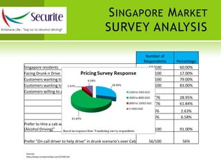 Helps to prevent ignition of the car if the person is drunk beyond a critical limit.