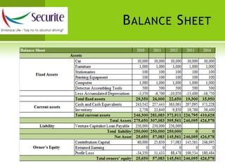 Interest given to VC – 5%  per annum.Exit Strategy – At the end of 4th YearInterest for 4 years @5%