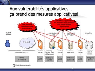 |10
Aux vulnérabilités applicatives…
ça prend des mesures applicatives!
 