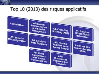 11
Top 10 (2013) des risques applicatifs
 