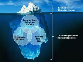 16
2 semaines
d’hacking éthique
10 années-personnes
de développement
Lacunes dans
la logique
d’affaire
Lacunes
dans le
code
Erreurs de
sécurité
 