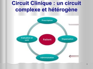 Circuit Clinique : un circuit
complexe et hétérogène
9
 