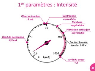 15	
  
1er	
  paramètres	
  :	
  Intensité	
  
 