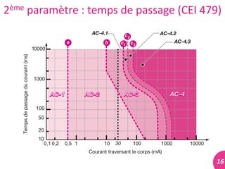 16	
  
2ème	
  paramètre	
  :	
  temps	
  de	
  passage	
  (CEI	
  479)	
  
 