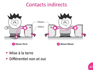 21	
  
Contacts	
  indirects	
  
 Mise	
  à	
  la	
  terre	
  	
  
 Diﬀéren#el	
  non	
  et	
  oui	
  
 