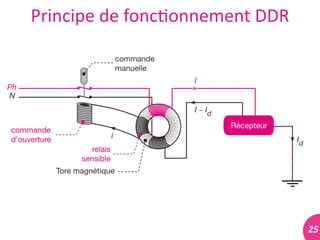 25	
  
Principe	
  de	
  fonc#onnement	
  DDR	
  
 