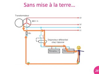 28	
  
Sans	
  mise	
  à	
  la	
  terre…	
  
 