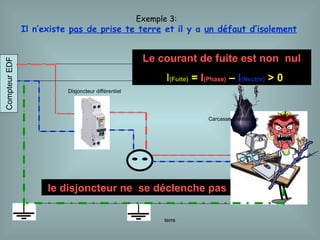 terre
Disjoncteur différentiel
Compteur
EDF
Exemple 3:
Il n’existe pas de prise te terre et il y a un défaut d’isolement
Le courant de fuite est non nul
I(Fuite) = I(Phase) – I(Neutre) > 0
le disjoncteur ne se déclenche pas
Carcasse métallique
 